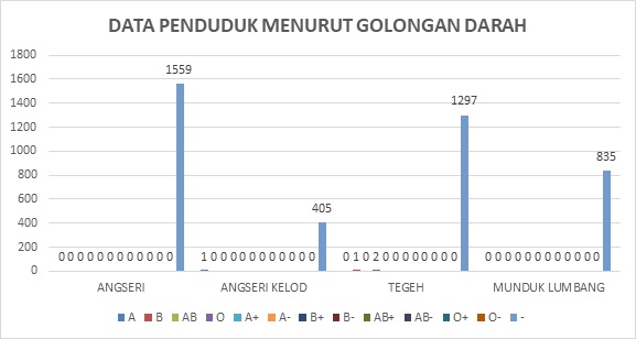 Data Demografi Berdasar Golongan Darah